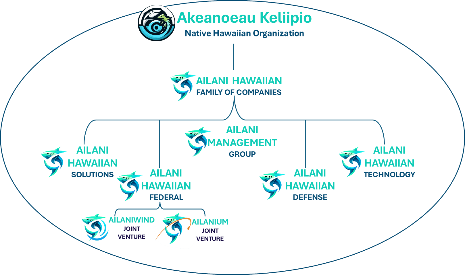 image001 (1) Organizational chart showing Akaneoau Kelipio and its divisions: Ailani Hawaiian family of companies, management group, solutions, federal, defense, technology, and two joint ventures.